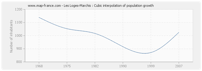 Les Loges-Marchis : Cubic interpolation of population growth